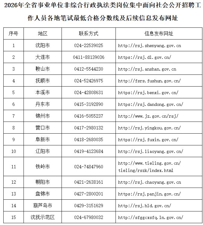 [社保资讯] 2026辽宁事业单位联考笔试最低合格分数线汇总