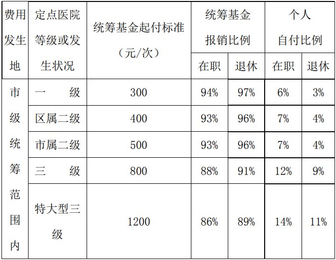 沈阳市医保报销比例