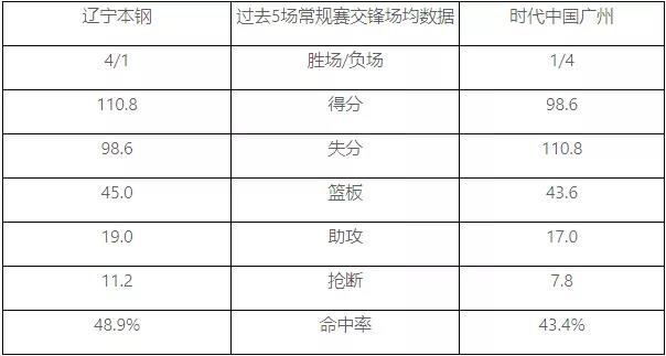 2020cba12月16日遼寧本鋼vs時代中國觀戰指南