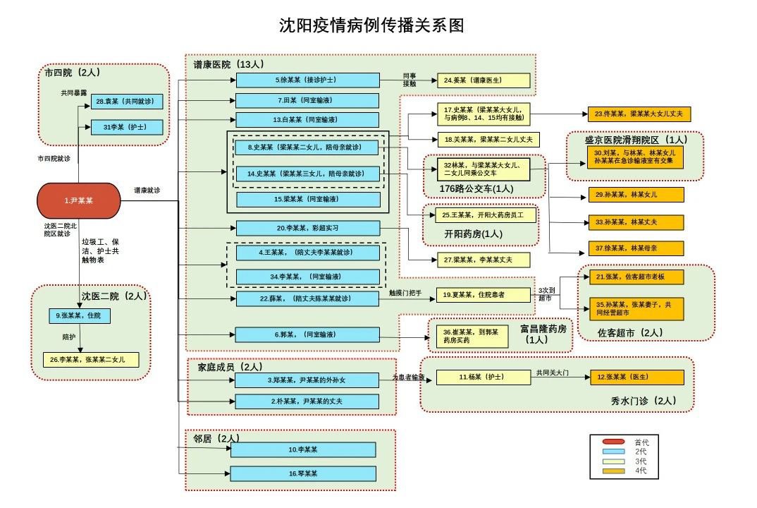 沈阳疫情关系图图片