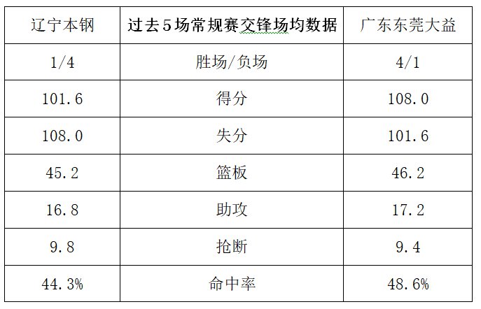 2021cba3月8日遼寧本鋼vs廣東東莞大益觀戰指南