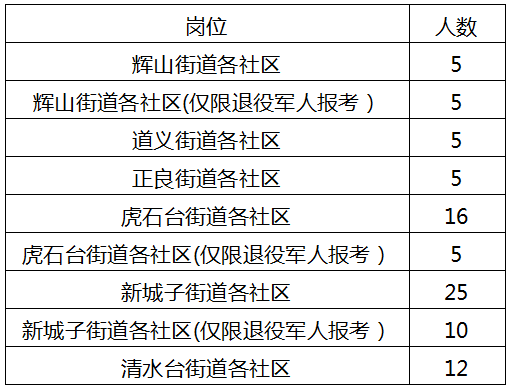 2022瀋陽沈北新區第二批公開招錄社區工作者報名安排