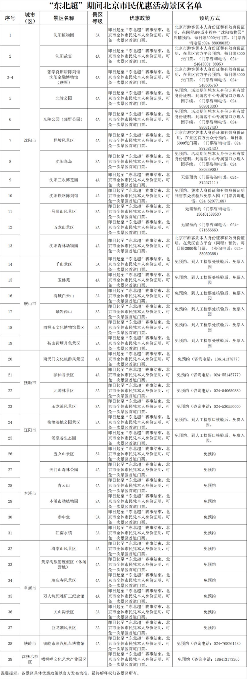 【本地资讯】“东北超”期间北京市民优惠活动沈阳及周边景区名单（39家）
