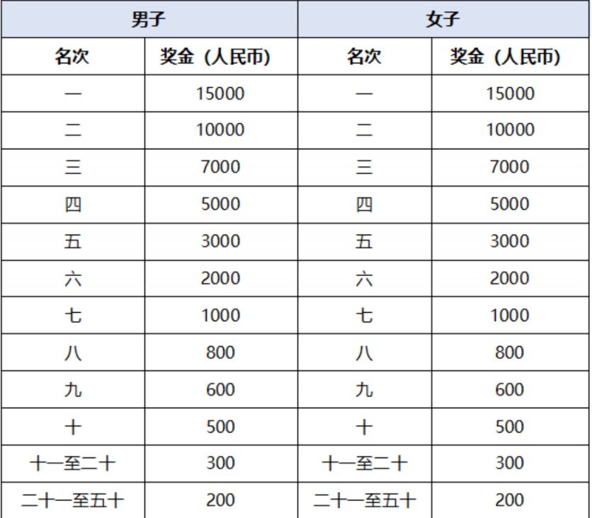 【本地资讯】2026沈阳康平卧龙湖半程马拉松比赛奖励方法