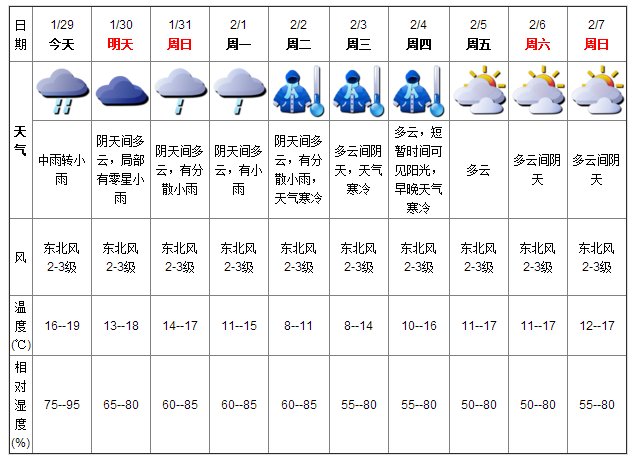 深圳天氣(1.29):中雨轉小雨 氣溫16-19