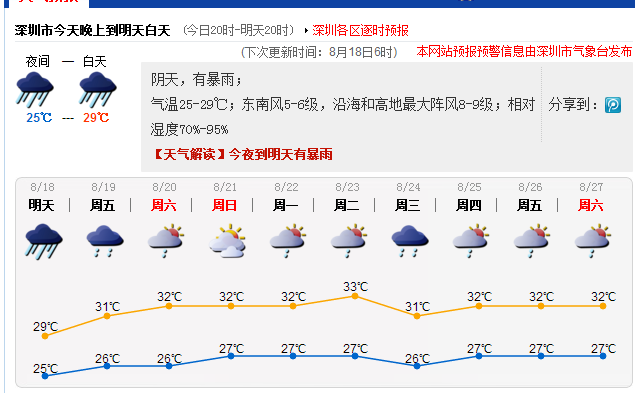 深圳今夜到明天有暴雨 颱風預警生效中