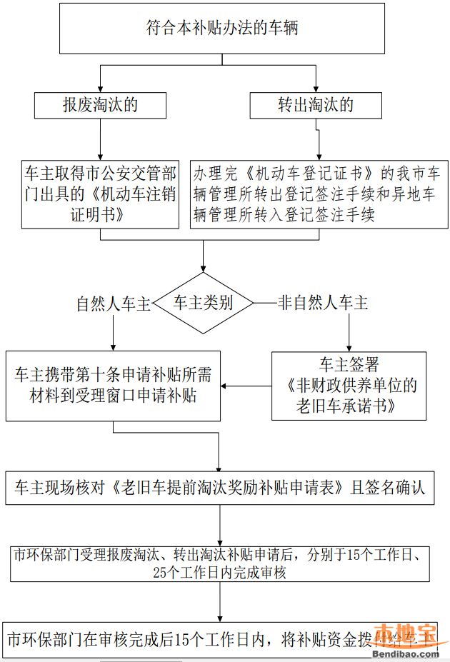 深圳老舊車淘汰補貼辦理點地址電話服務時間交通