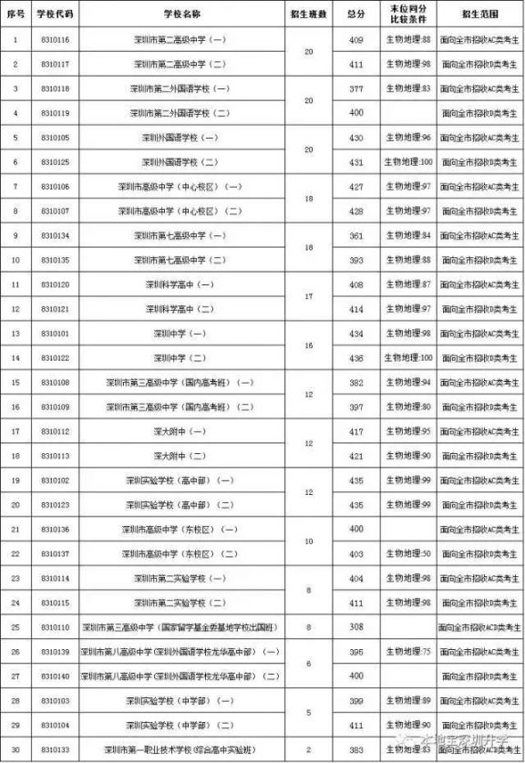 2018深圳中考成绩正式出炉 参考去年录取线够高中录取吗