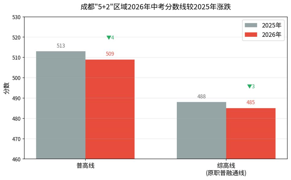 2026年较2025年涨跌