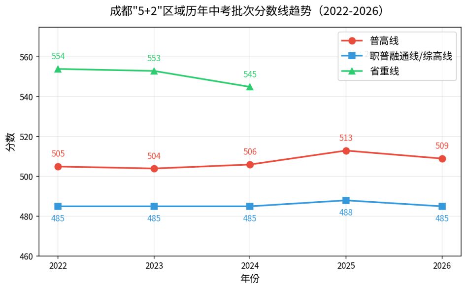 成都历年中考分数线趋势