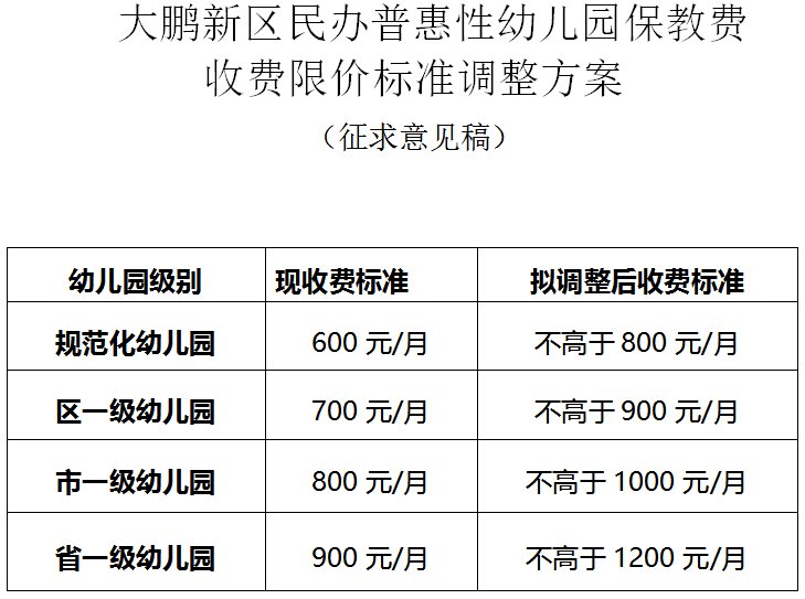 大鵬新區民辦普惠幼兒園保教費收費限價標準擬上調