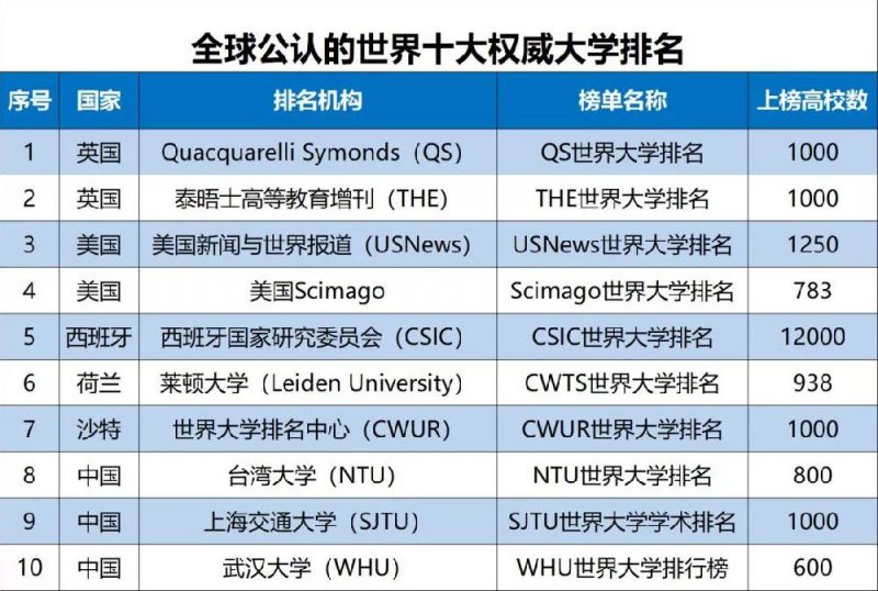 usnews世界大学排名_世界排名前100的大学