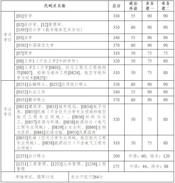 哈爾濱工業大學深圳2020年碩士生招生考試複試基本線