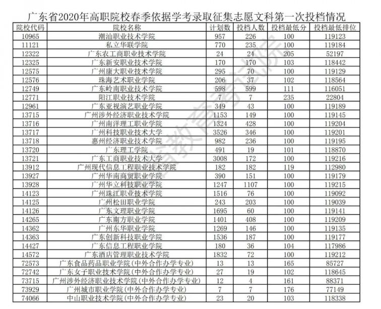 2020年4月22日,廣東省招生辦對高職院校依學考成績招生徵集志願進行