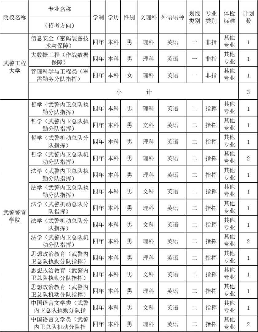 2020年軍隊院校在廣東招收普通高中畢業生計劃彙總表