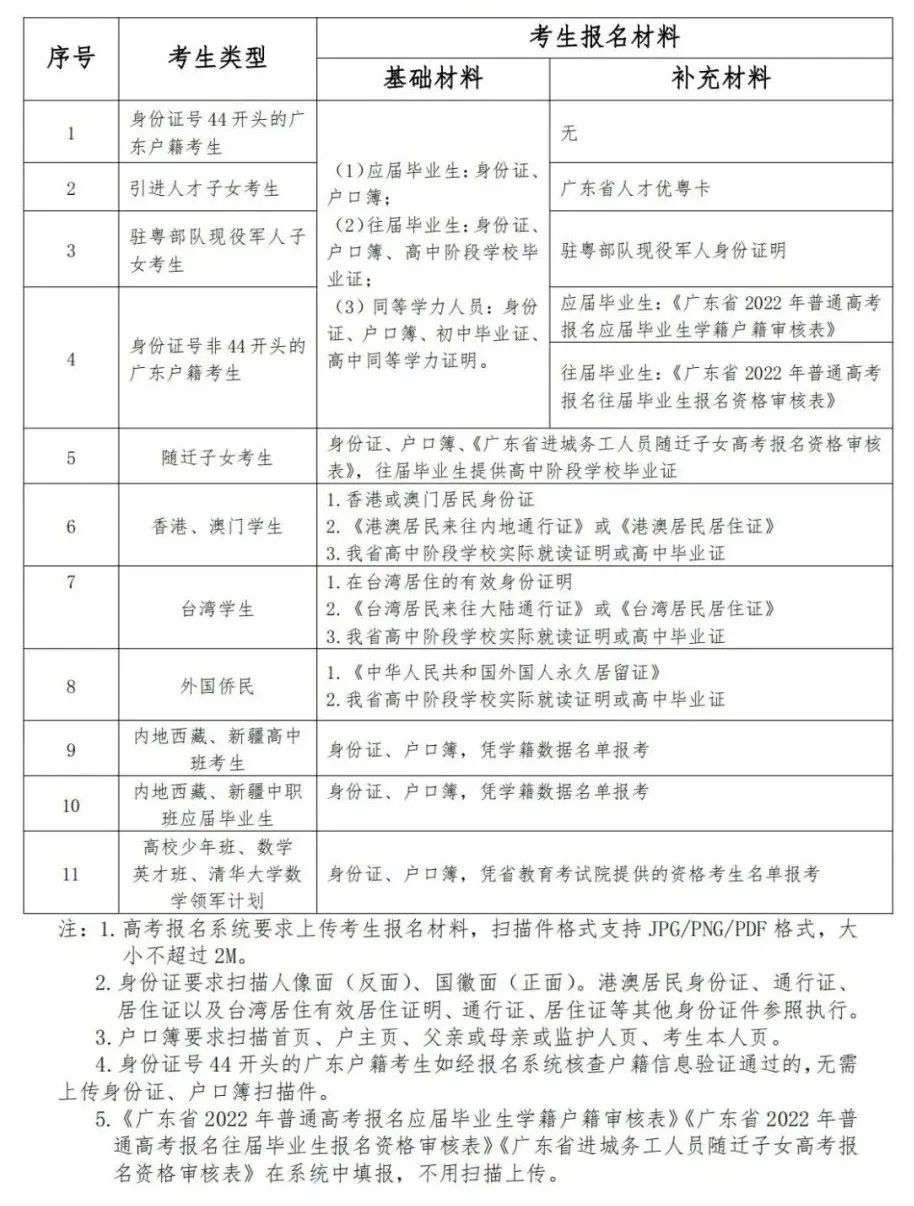 广东省2022年高考报名常见问答