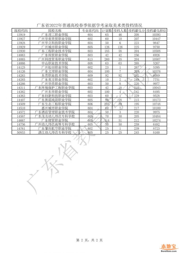 廣東省2022年春季高考錄取投檔情況(分數線 最低排位)- 深圳本地寶