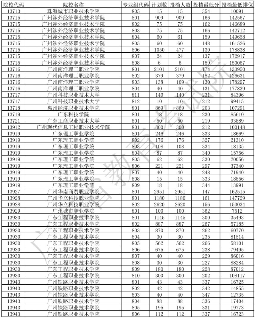 2026年广东省普通高校春季“3+证书”录取专科投档情况- 深圳本地宝