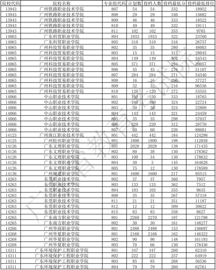 2026年广东省普通高校春季“3+证书”录取专科投档情况- 深圳本地宝