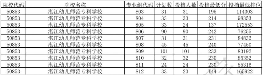 2026年广东省普通高校春季“3+证书”录取专科投档情况- 深圳本地宝