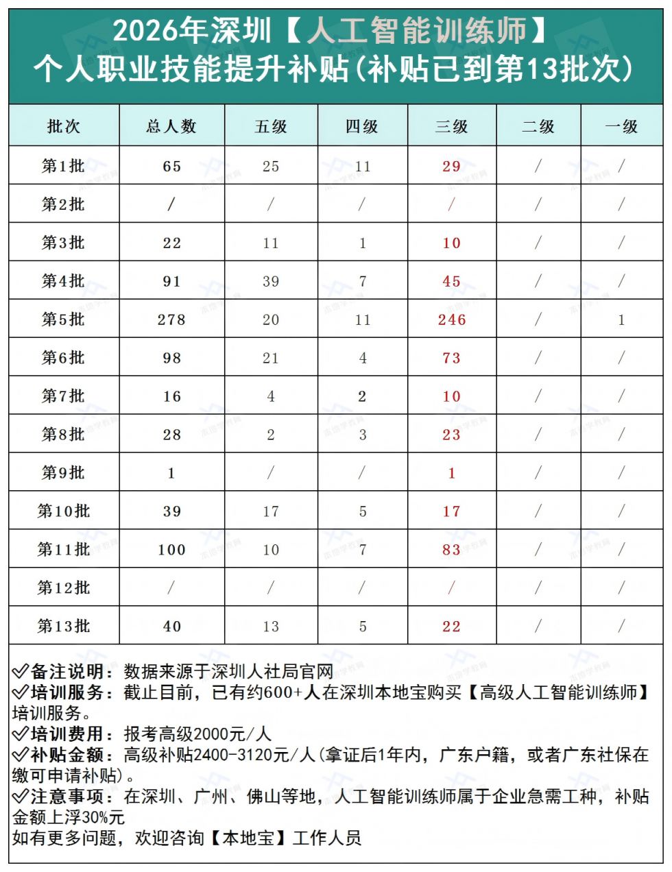 深圳人工智能训练师高级报考全攻略2026年（补贴3120元_人）