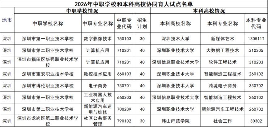 2026深圳中考中本贯通报名指南