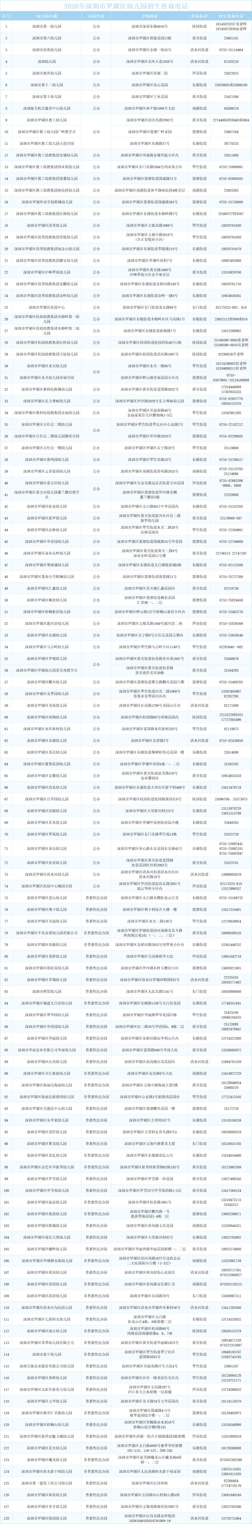 【本地资讯】2026深圳罗湖区幼儿园报名指南(招生时间+招生对象+招生原则+招生程序)