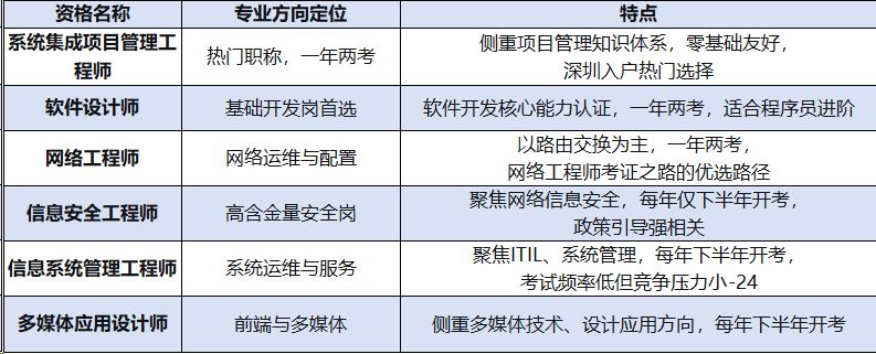【本地资讯】2026深圳中级软考考试时间(报名时间+成绩查询+证书发放)