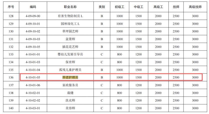【本地资讯】养老护理员值不值的考（有什么作用）