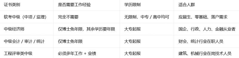 【本地资讯】不用工作经验的中级职称有哪些（职称证书推荐＋优质培训机构盘点）