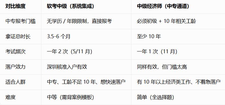 【本地资讯】中专考个中级职称有用吗要多久（2026最新考试难度＋报考条件）