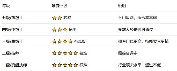【本地资讯】西式面点师中级和高级哪个好考（证书作用有哪些）