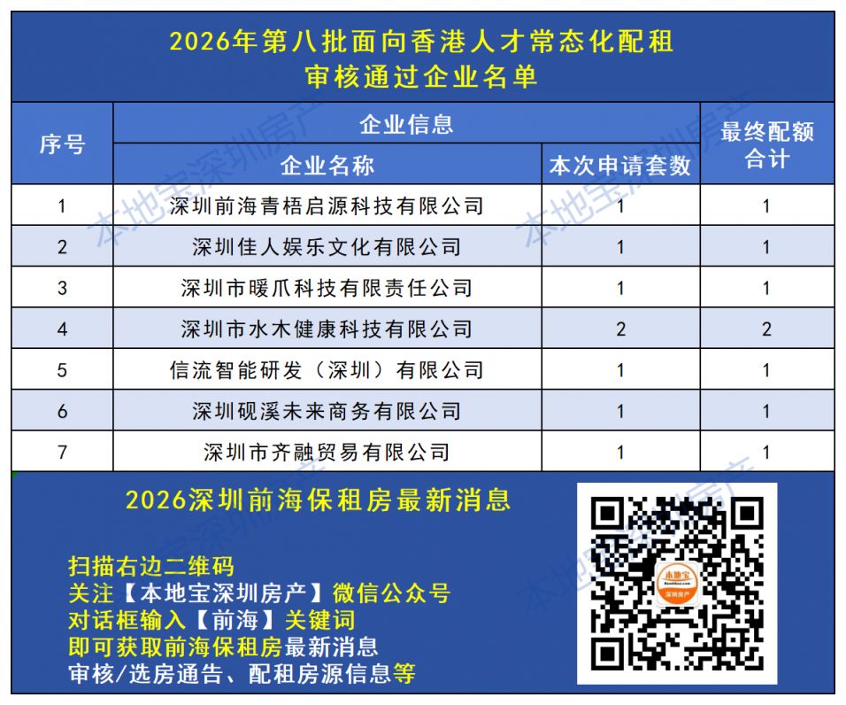 深圳前海面向香港人才常态化配租保租房终审结果+选房安排（2026第八批）