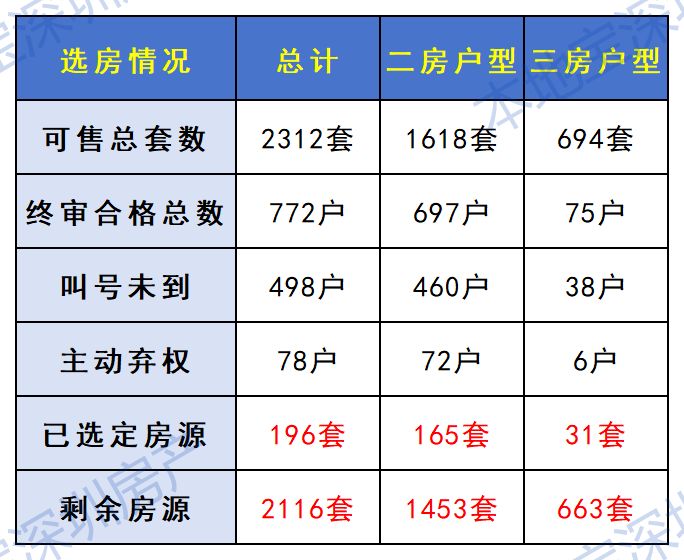 2026南山区山樾湾花园安居房选房结果（4月）