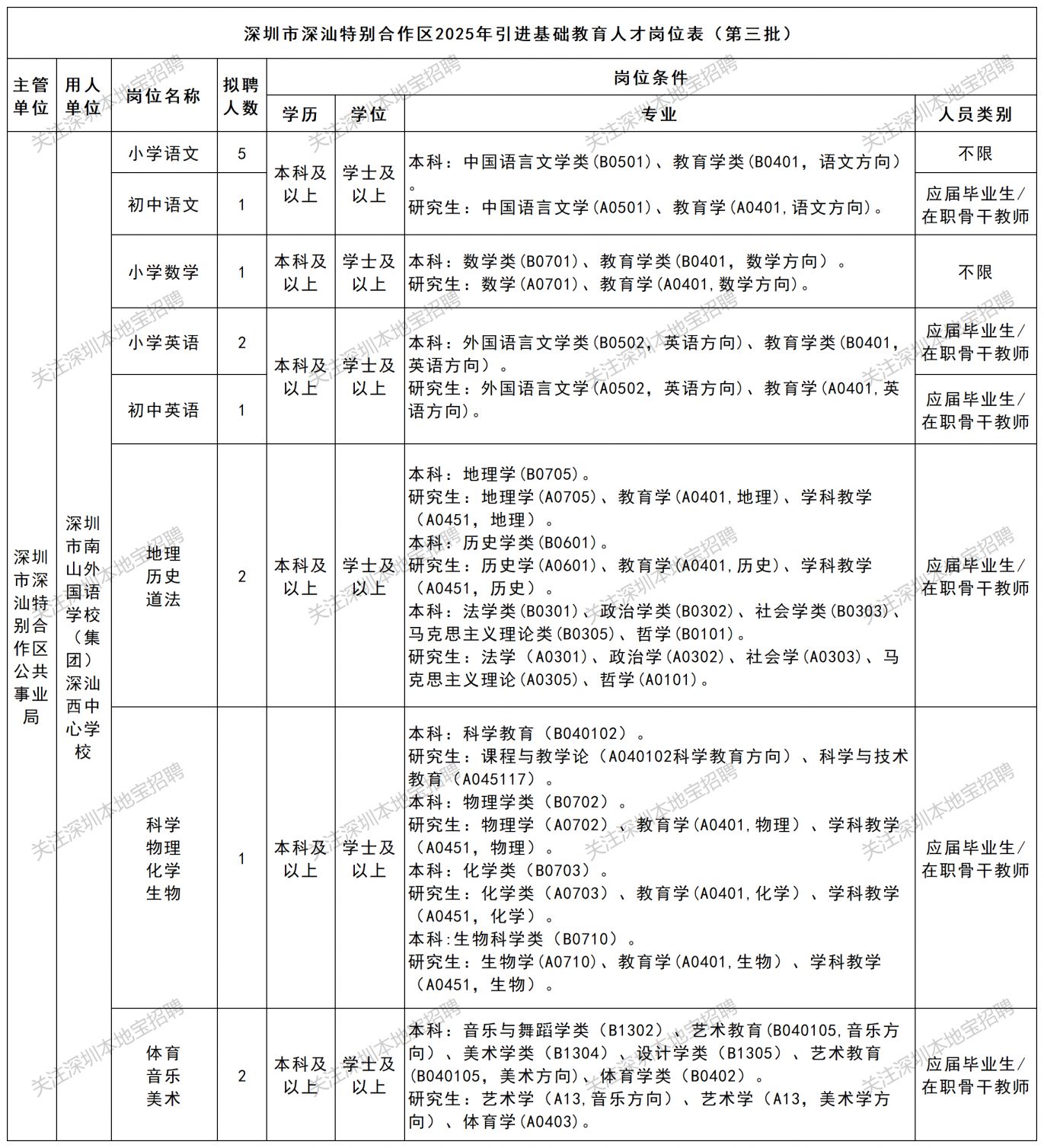 深圳市深汕特别合作区2025年引进基础教育人才公告(第三批)- 深圳本地宝