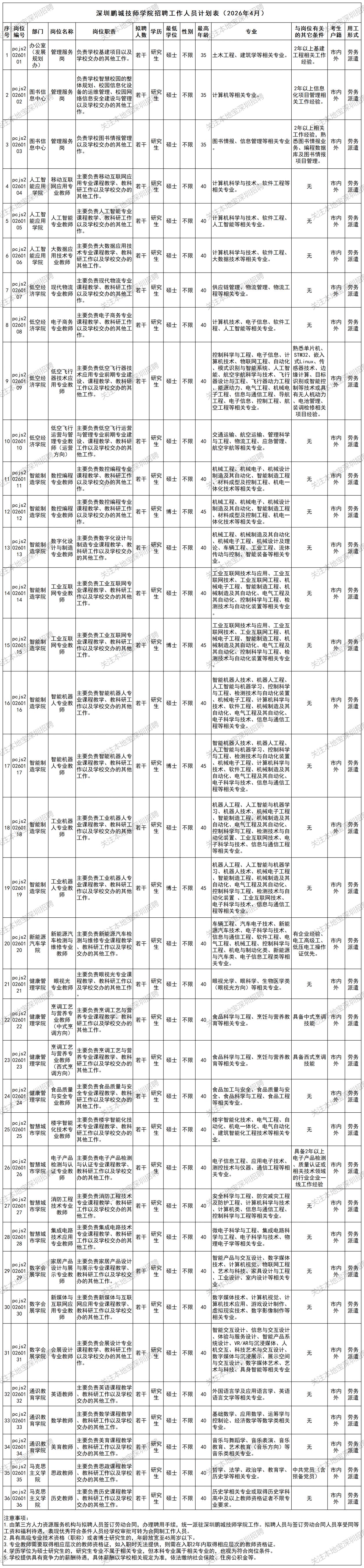 2026年4月深圳鹏城技师学院招聘公告(36个岗位)