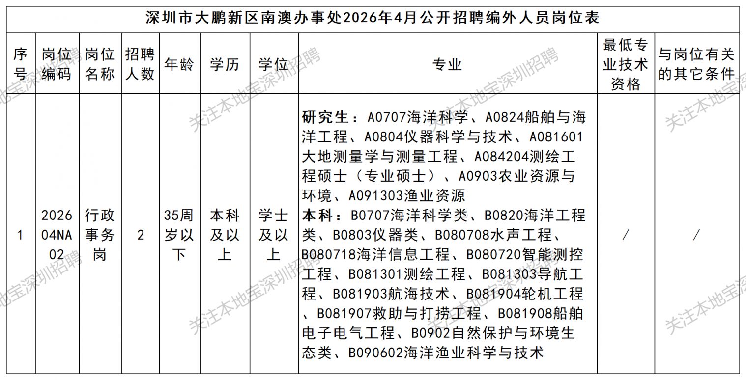 2026年4月深圳市大鹏新区南澳办事处招聘公告