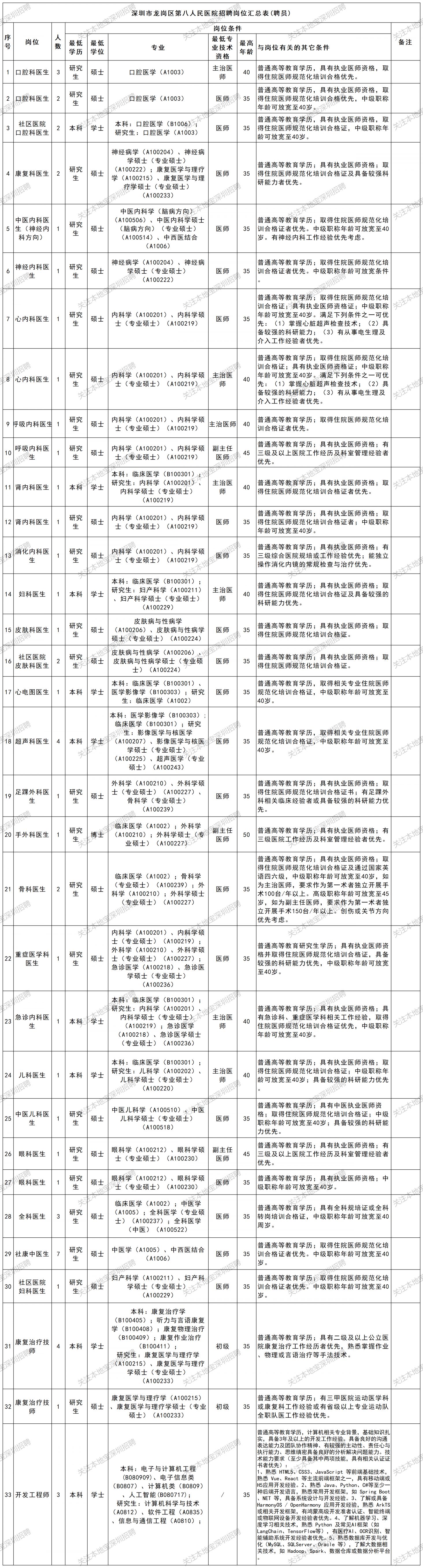 龙岗区第八人民医院招聘聘员+劳务派遣人员95人公告(4.14发布)