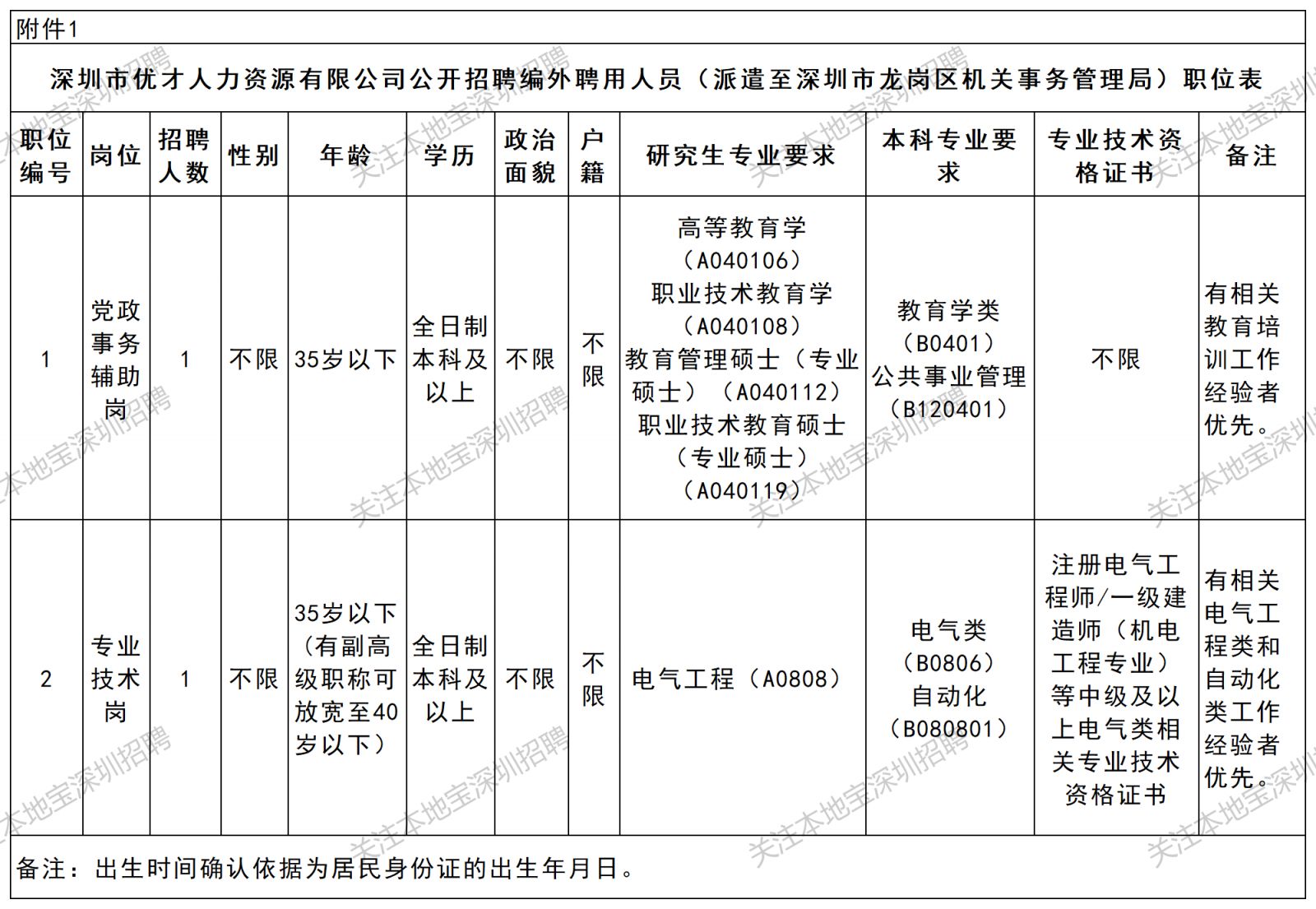 2026深圳市龙岗区机关事务管理局招聘2人公告(4月)