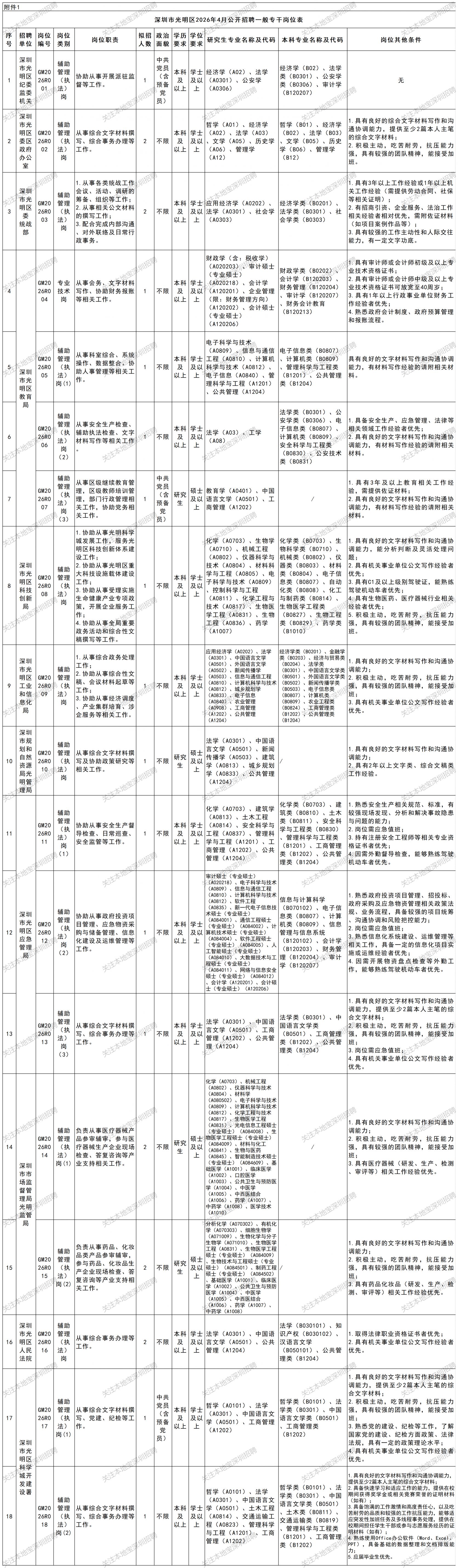 2026年4月深圳光明区政府部门招聘23人公告