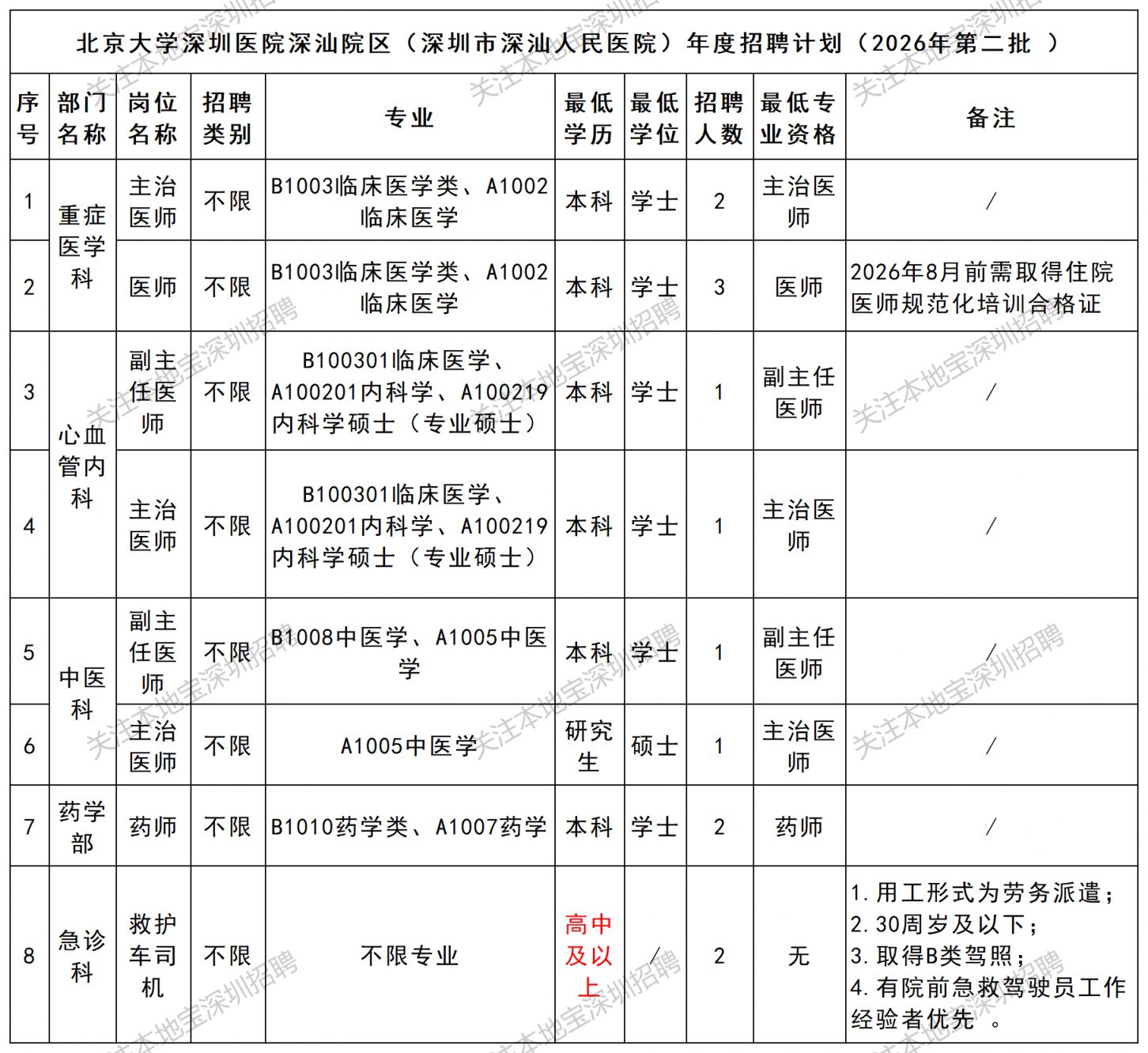 深汕人民医院招聘公告(2026年第二批)