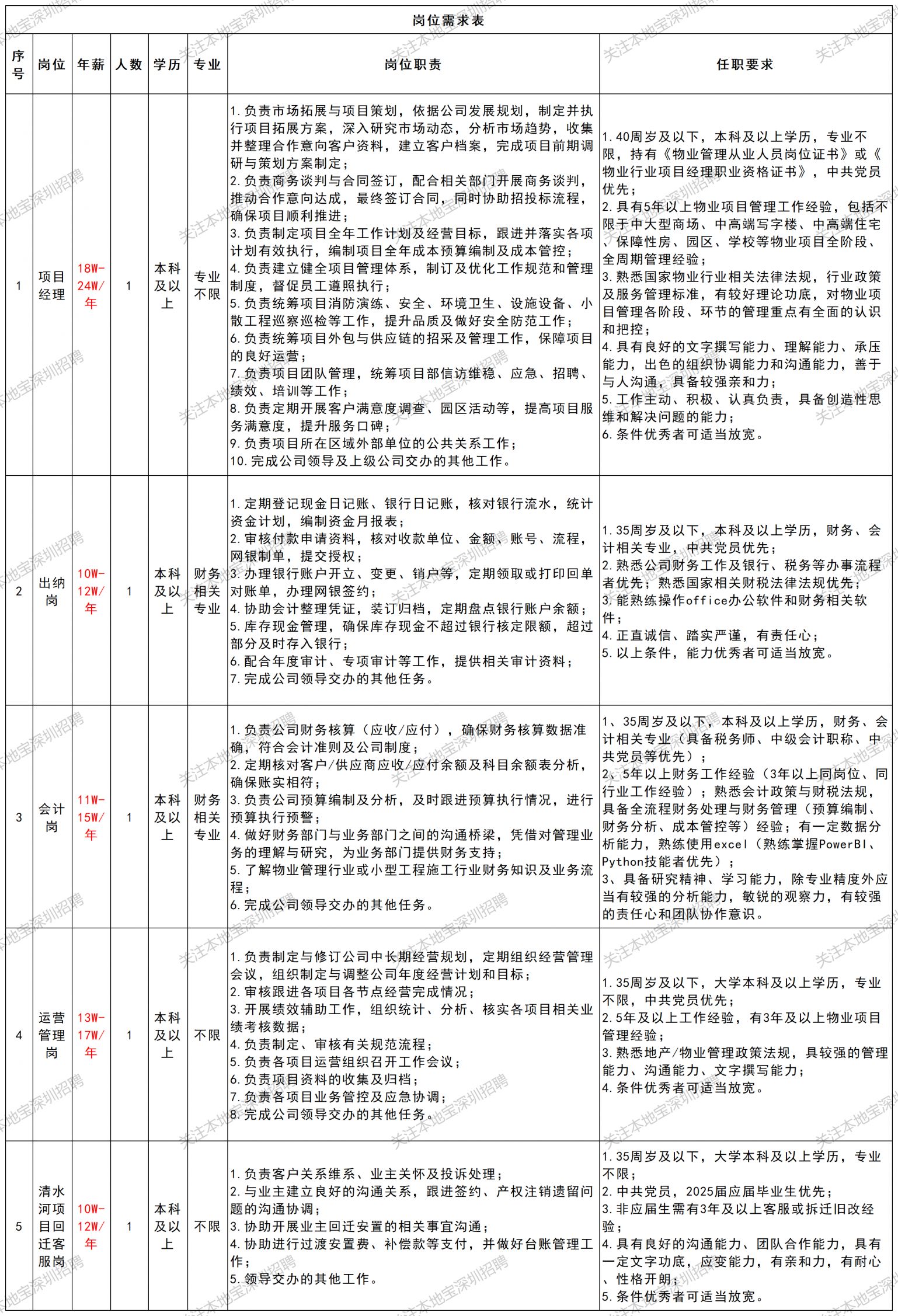 2026年4月深圳市正阳投资开发有限公司招聘公告