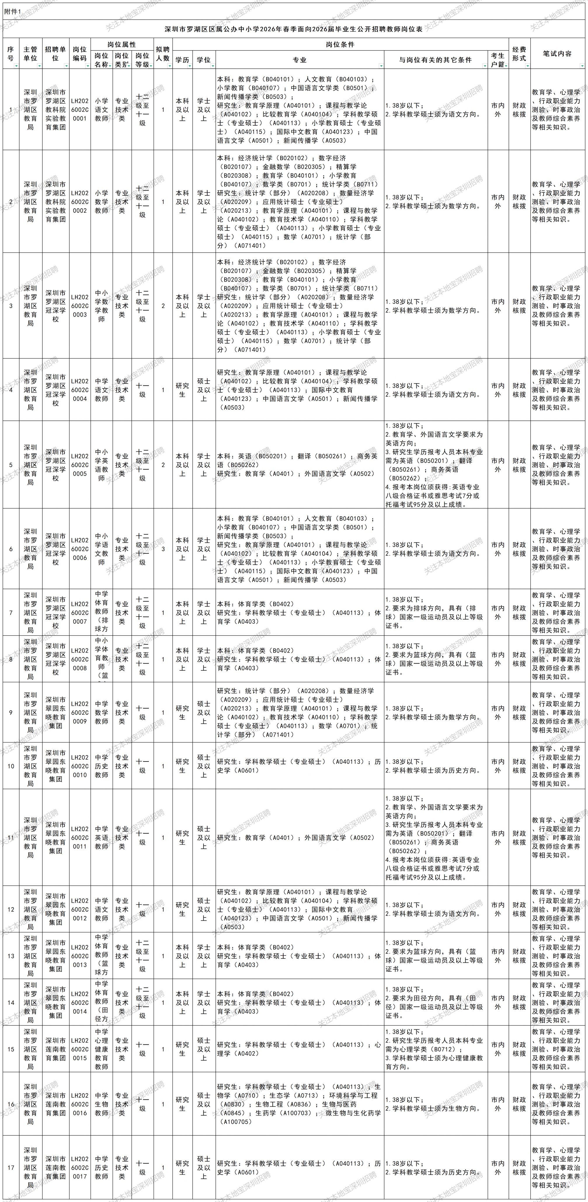 【本地资讯】2026春季深圳罗湖区区属公办中小学招聘教师公告(面向2026届毕业生)