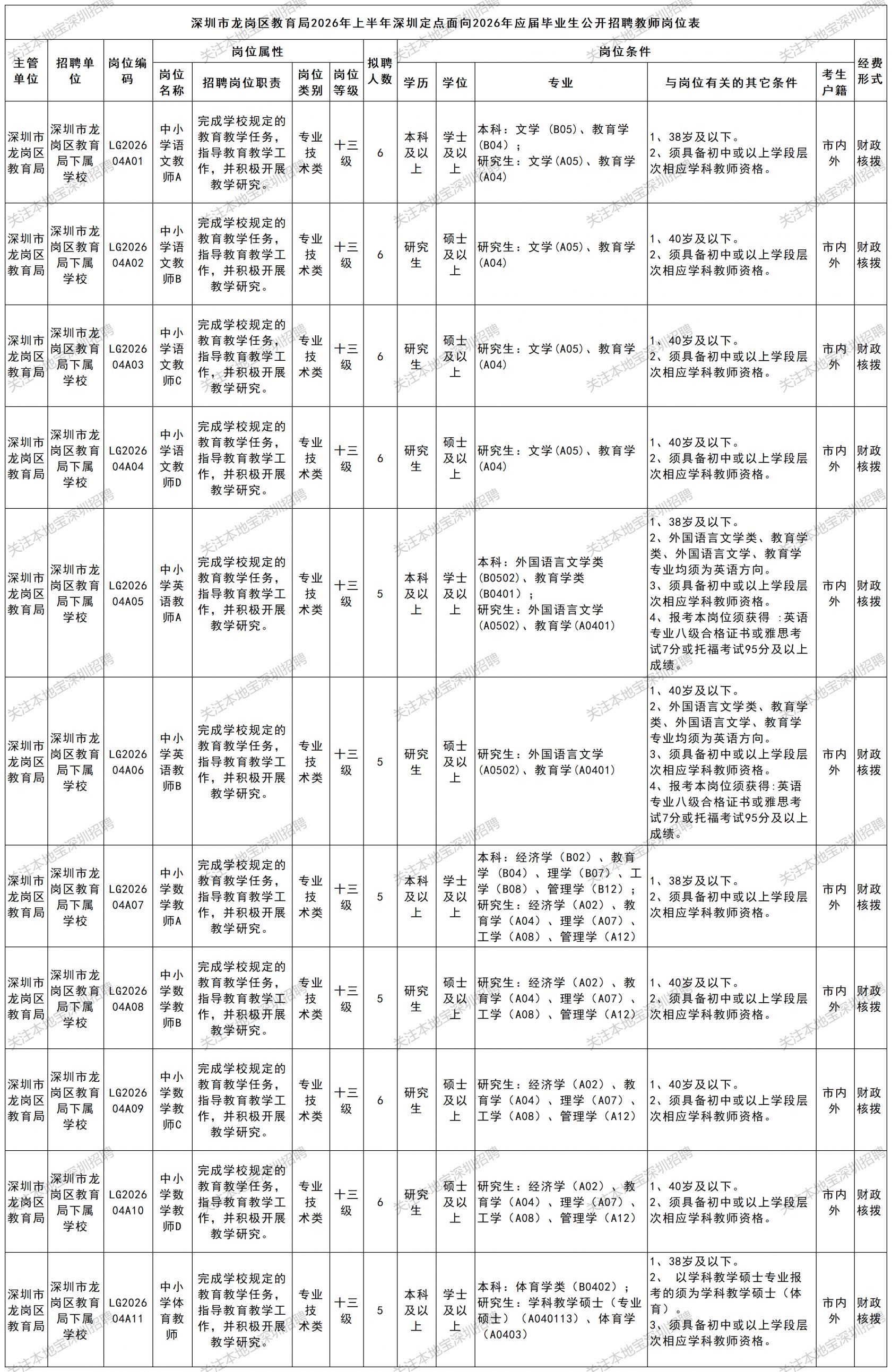 【本地资讯】2026上半年深圳市龙岗区教育局招聘编制教师61人(面向应届生)
