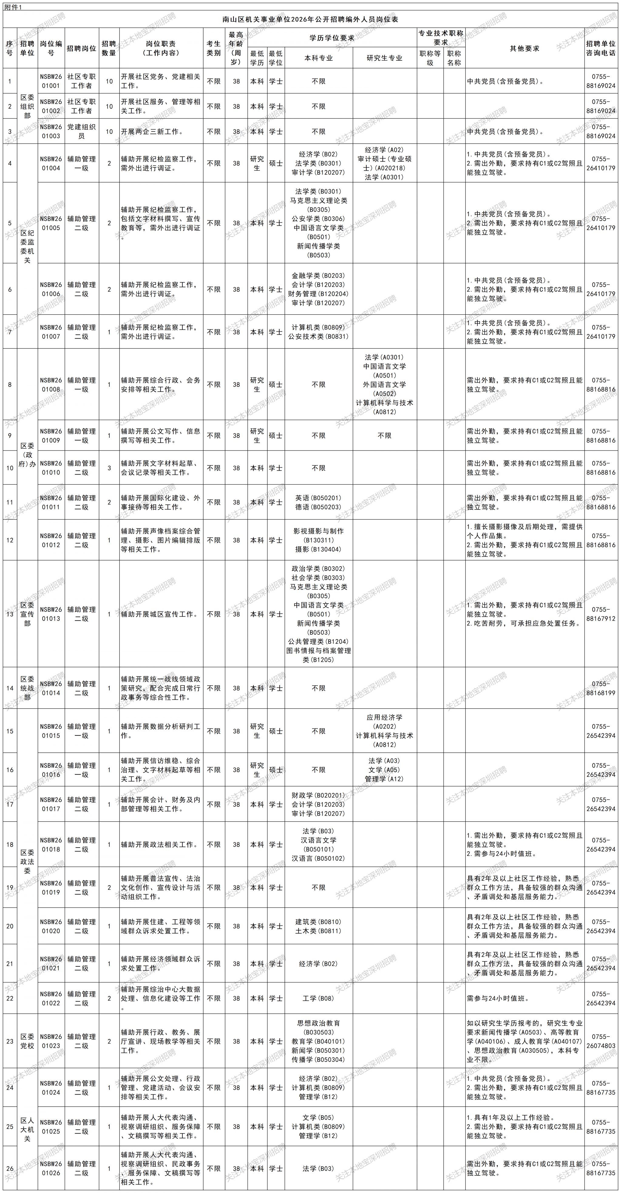 【本地资讯】2026深圳市南山区机关事业单位招聘139人公告(5月)