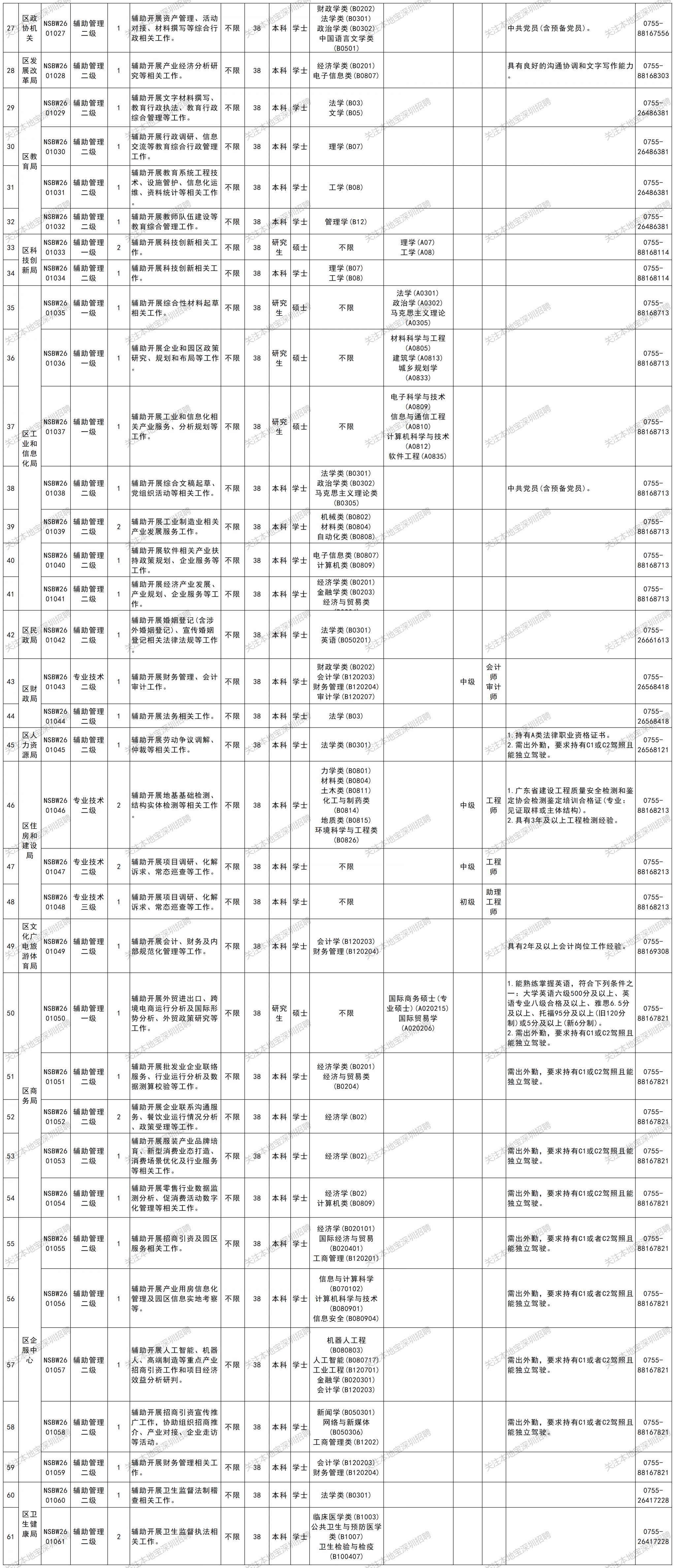 【本地资讯】2026深圳市南山区机关事业单位招聘139人公告(5月)