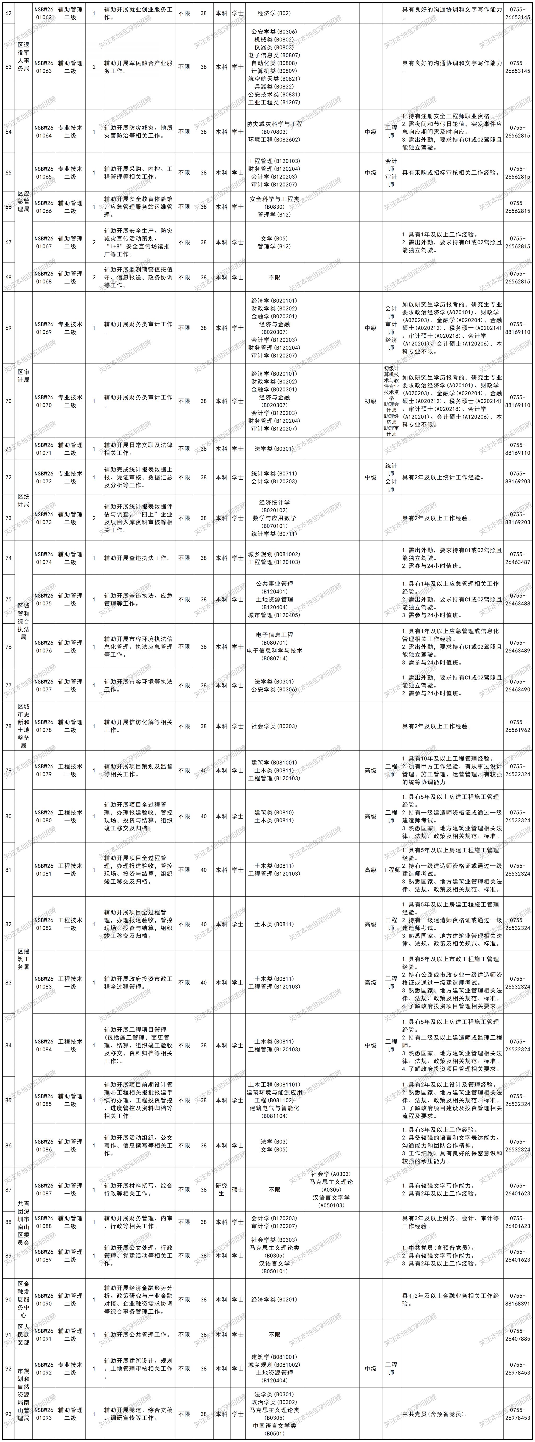 【本地资讯】2026深圳市南山区机关事业单位招聘139人公告(5月)