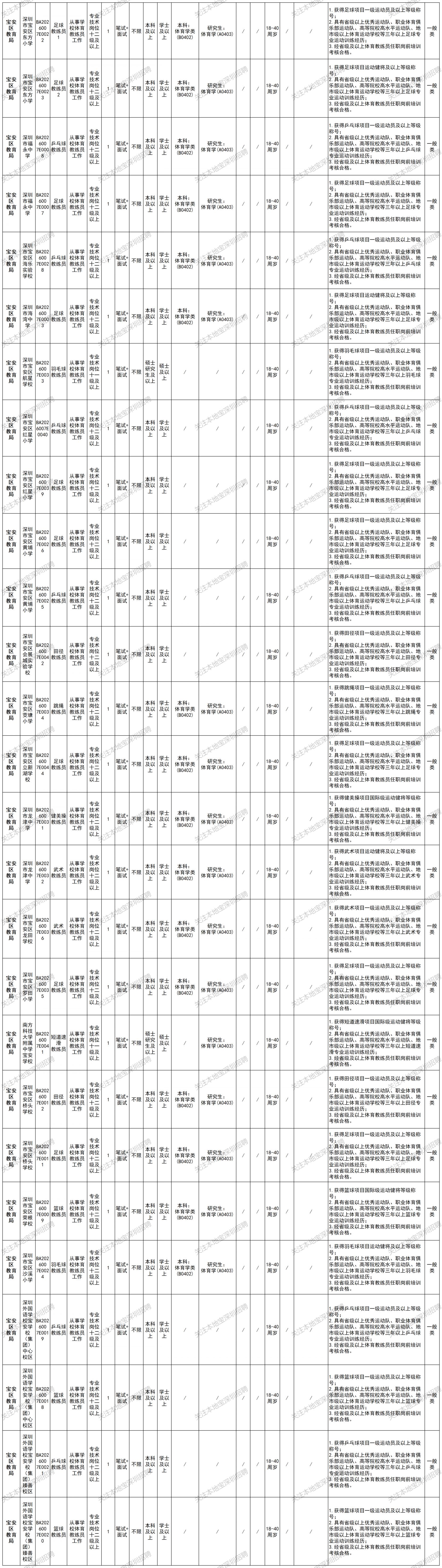 【本地资讯】2026年5月深圳市公办中小学招聘体育教练员74人(编制)