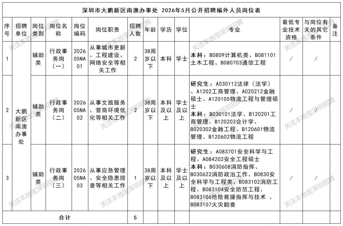 【本地资讯】2026深圳市大鹏新区南澳办事处招聘编外人员5人公告(5月)