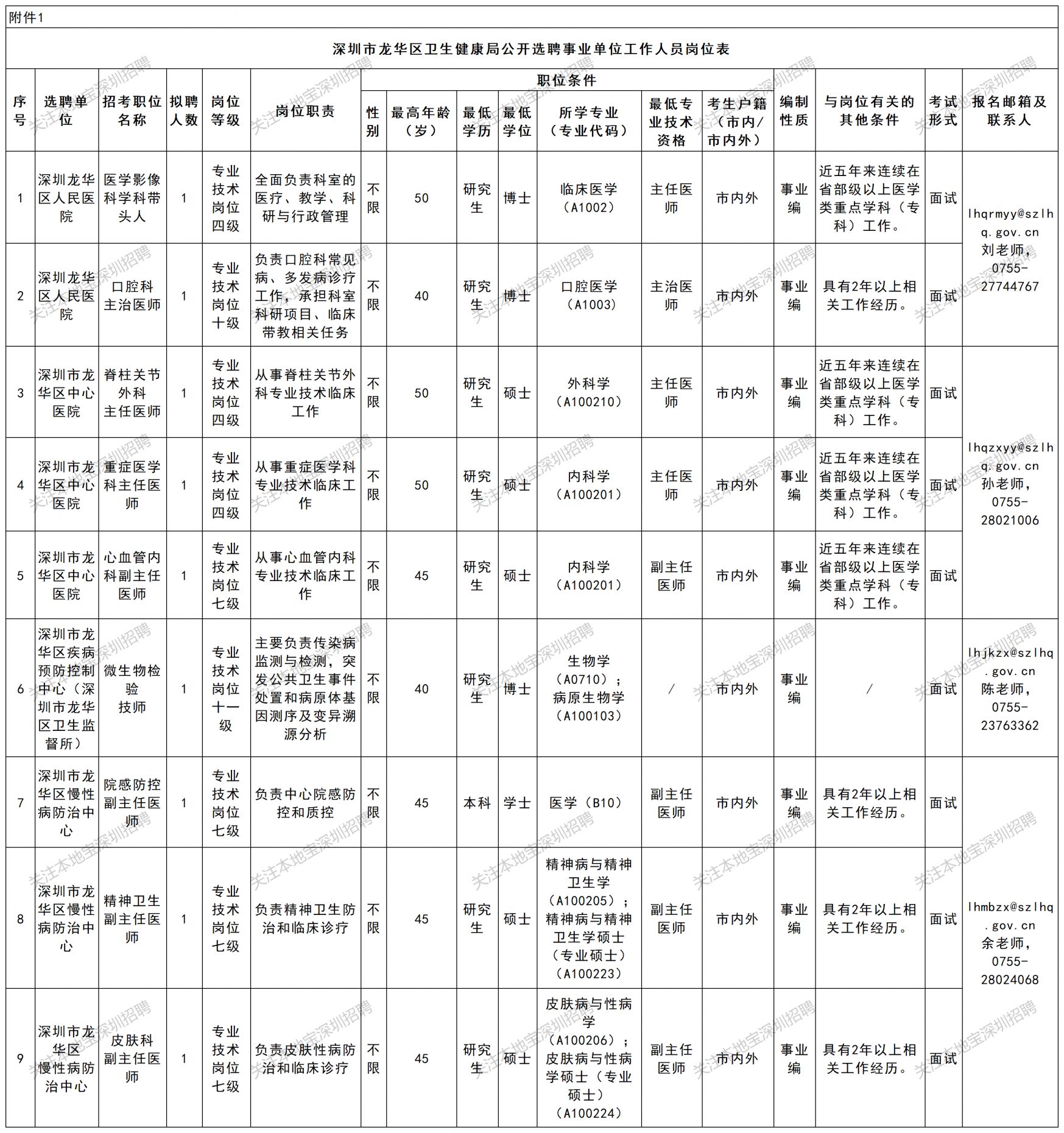 【本地资讯】2026深圳市龙华区卫生健康局公开选聘9人公告(5月)